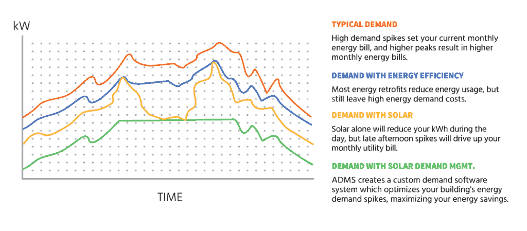 Usage and Demand Chart with Renewable Energy and Energy Efficiency