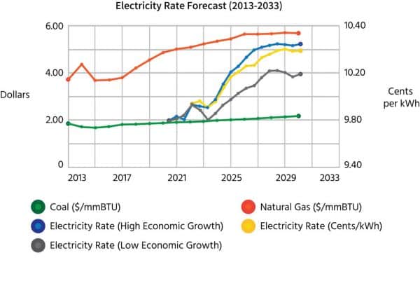 Electric Rate Forecast