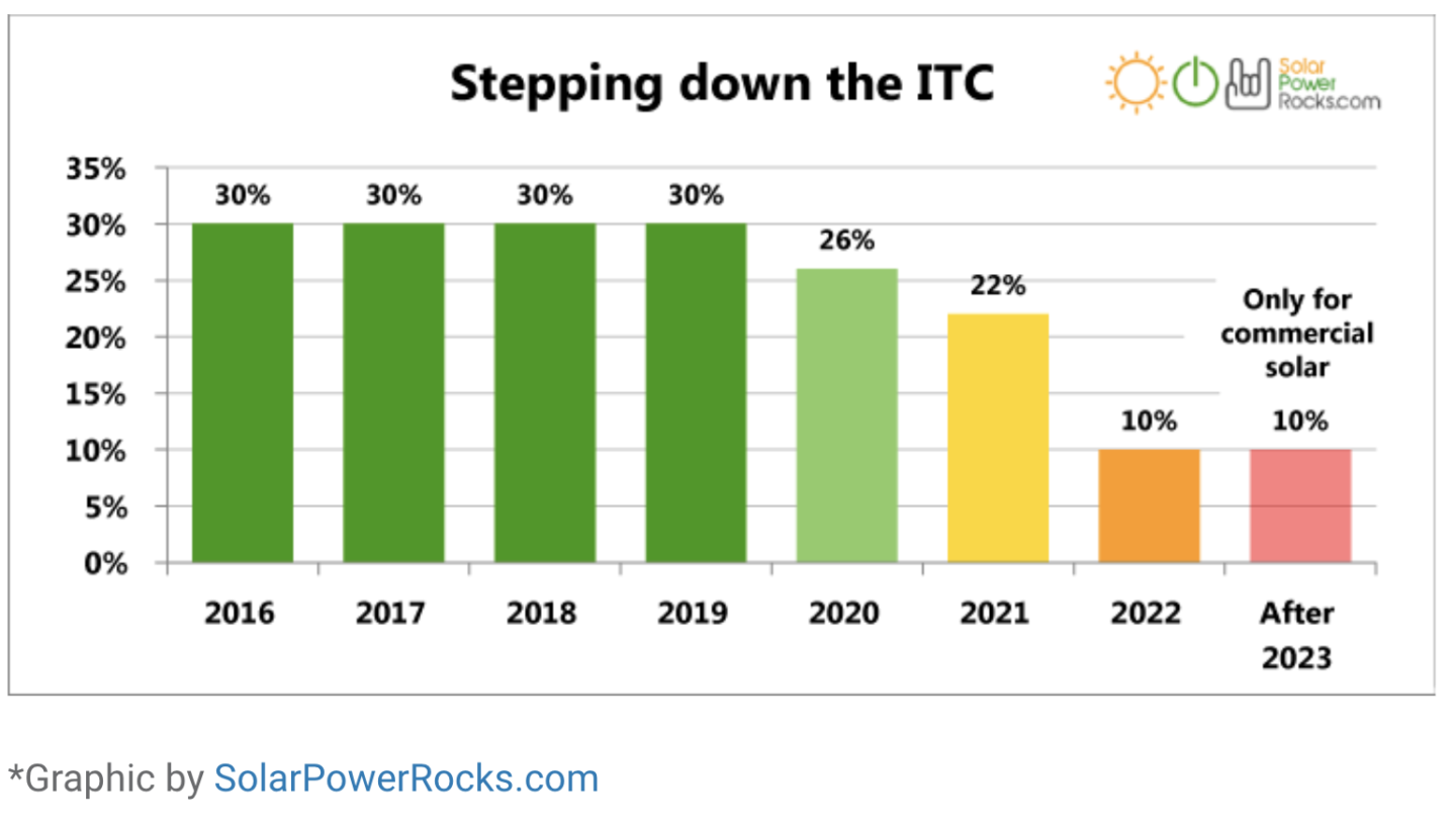 solar investment tax credit changes after 2019