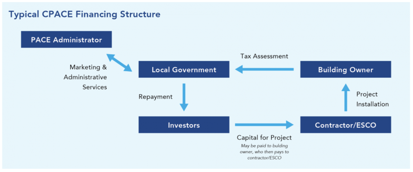 typical CPACE financing structure 