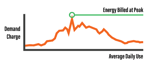 Energy Billed at Peak - Demand Charge