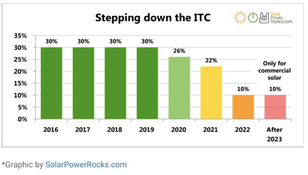 Solar ITC Changes After 2019 Chart 1