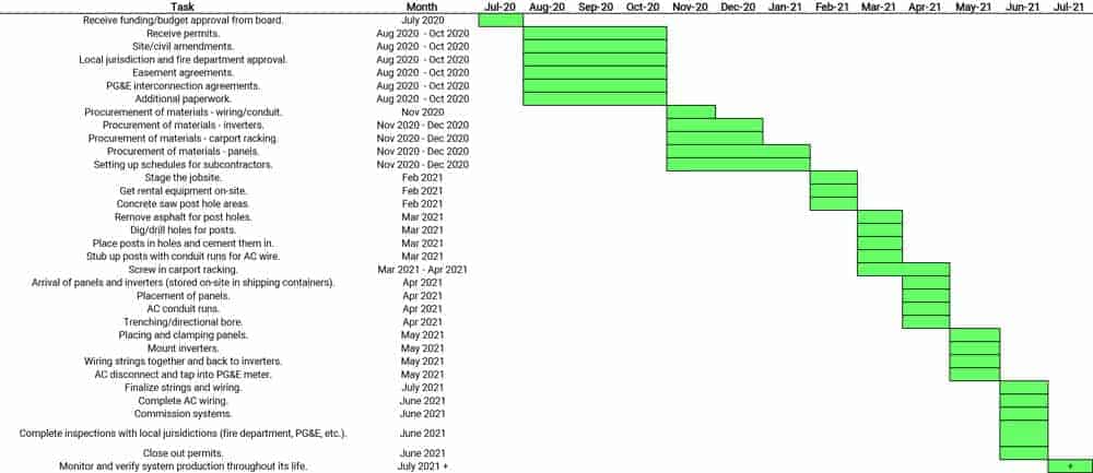 Example Project Timeline