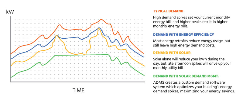 Solar demand cost reduction chart