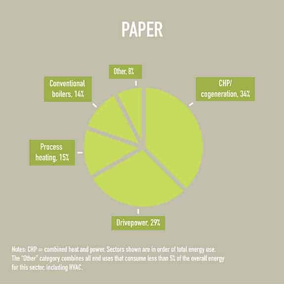 diagram of paper manufacturing energy consumers