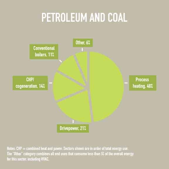 petroleum and coal graph