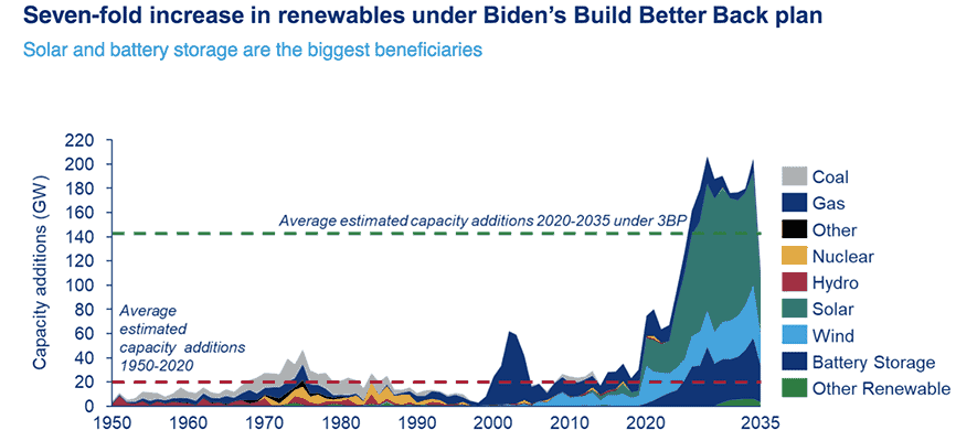 Biden's Build Better Back Diagram