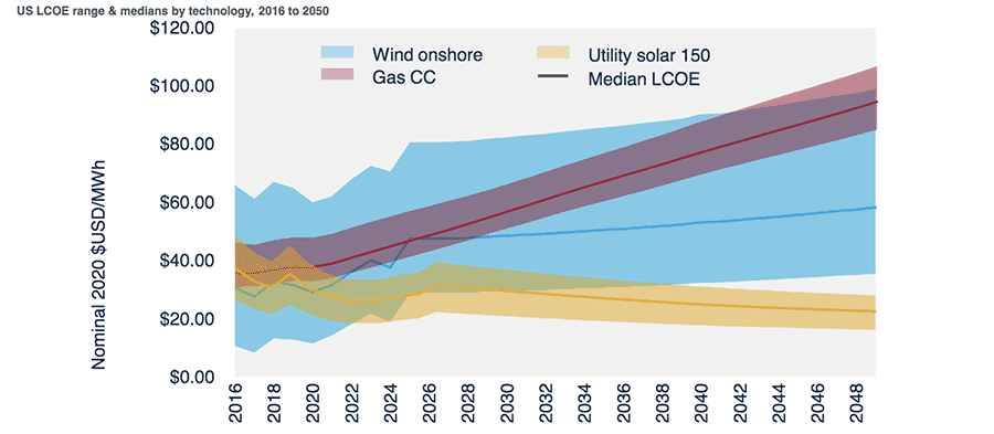 solar, wind, gas, price graph