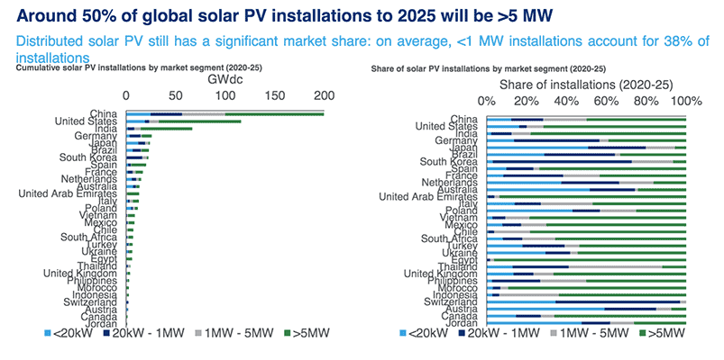 Utility Scale Solar projections by 2025