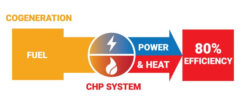 combined heat and power