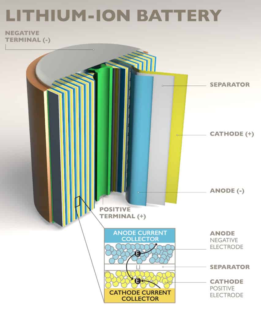 Lithium-ion battery, How does it work? 