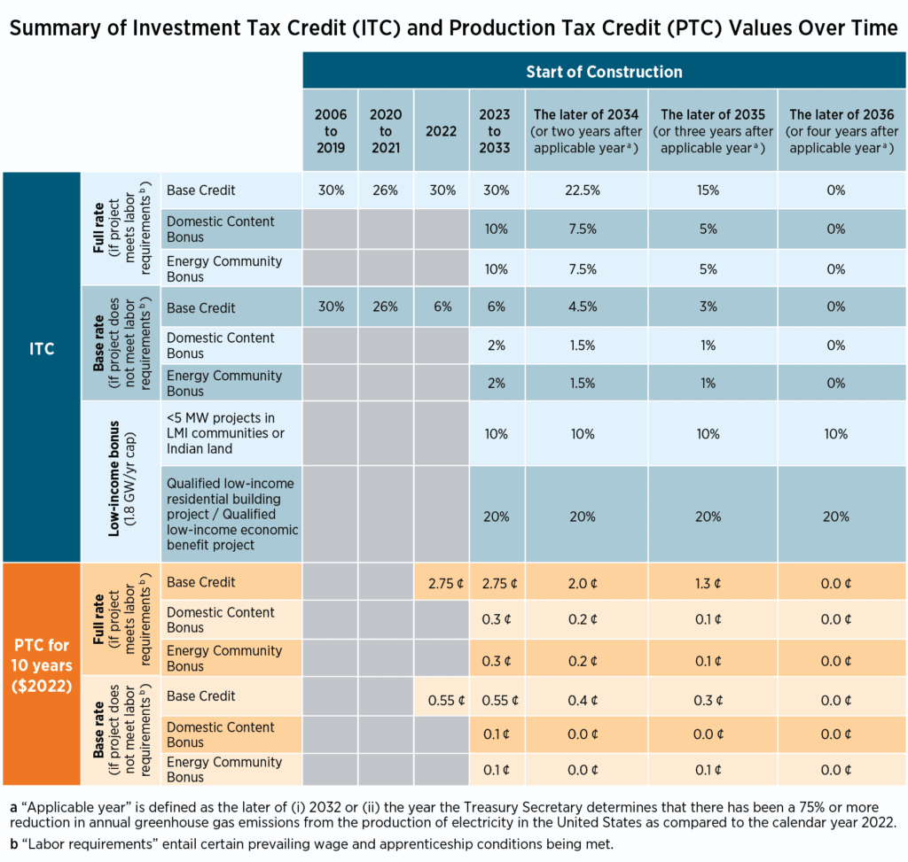 Summary ITC and PTC Values Chart 2023